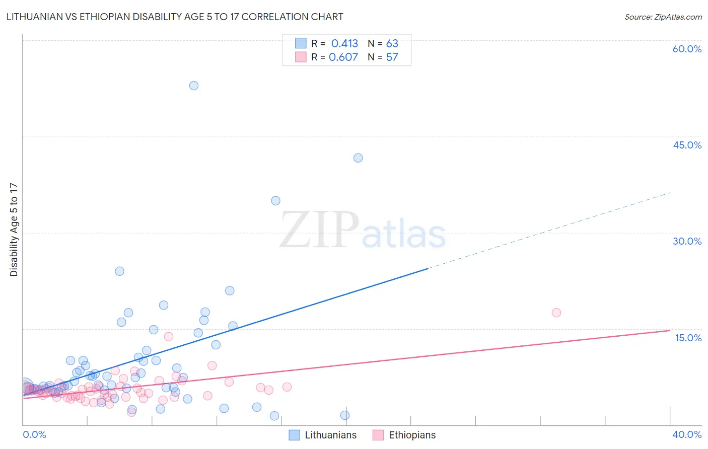 Lithuanian vs Ethiopian Disability Age 5 to 17