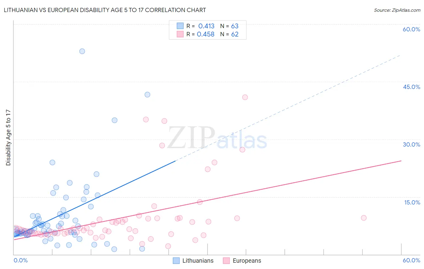 Lithuanian vs European Disability Age 5 to 17