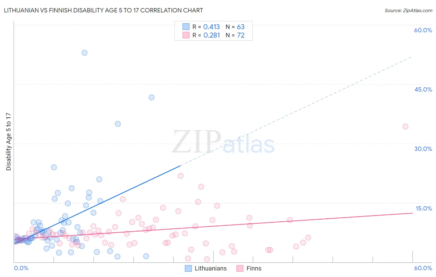 Lithuanian vs Finnish Disability Age 5 to 17