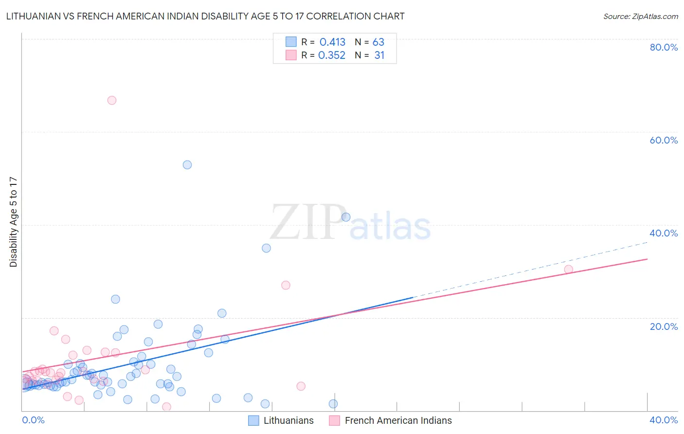 Lithuanian vs French American Indian Disability Age 5 to 17