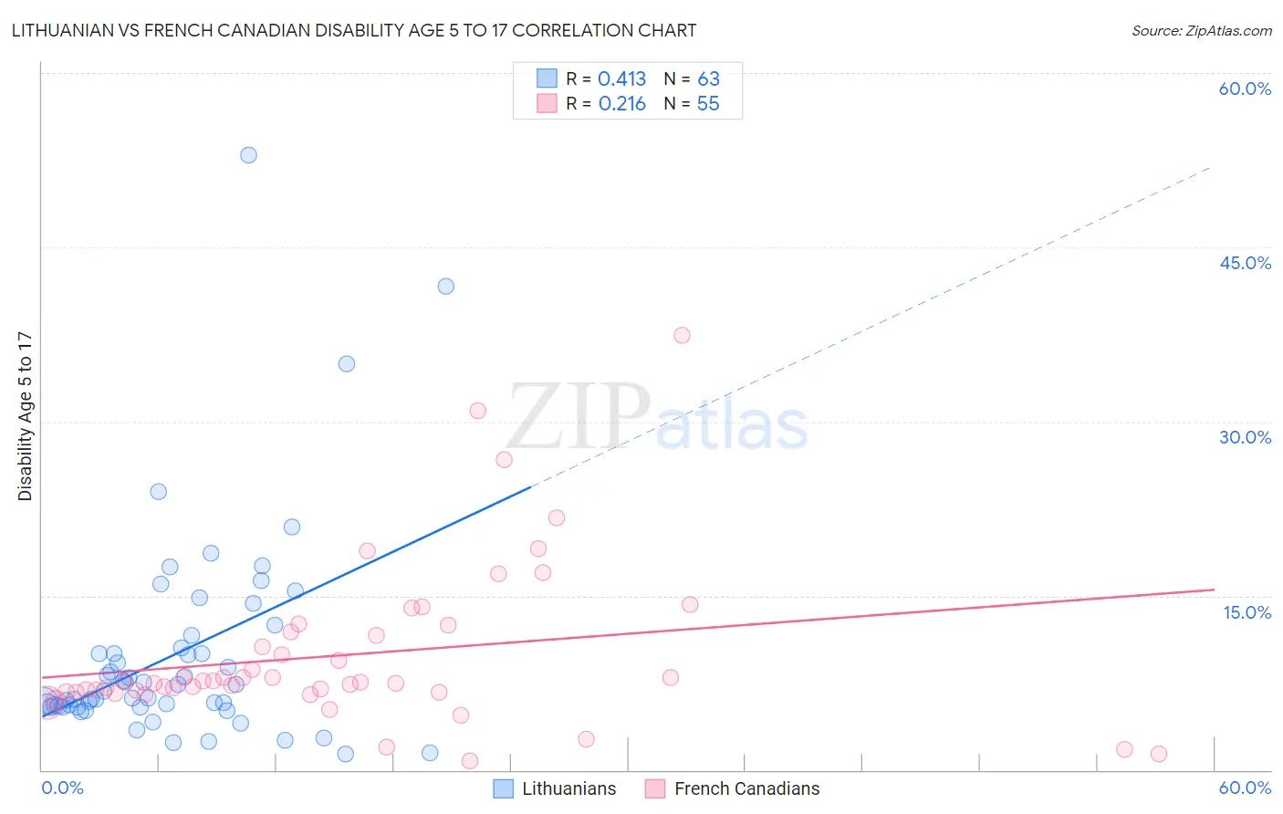 Lithuanian vs French Canadian Disability Age 5 to 17