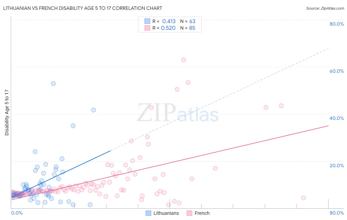 Lithuanian vs French Disability Age 5 to 17