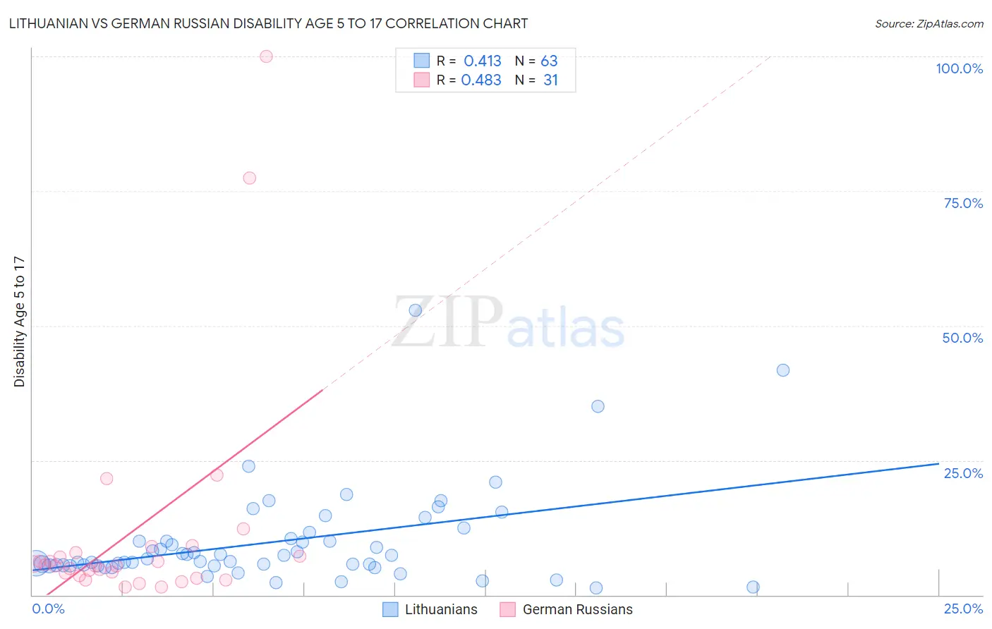 Lithuanian vs German Russian Disability Age 5 to 17