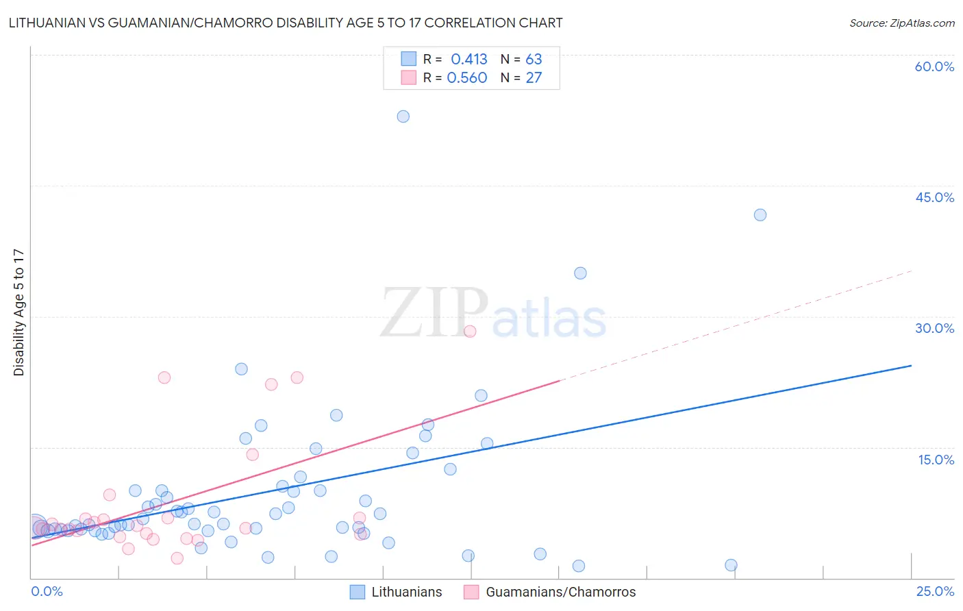 Lithuanian vs Guamanian/Chamorro Disability Age 5 to 17