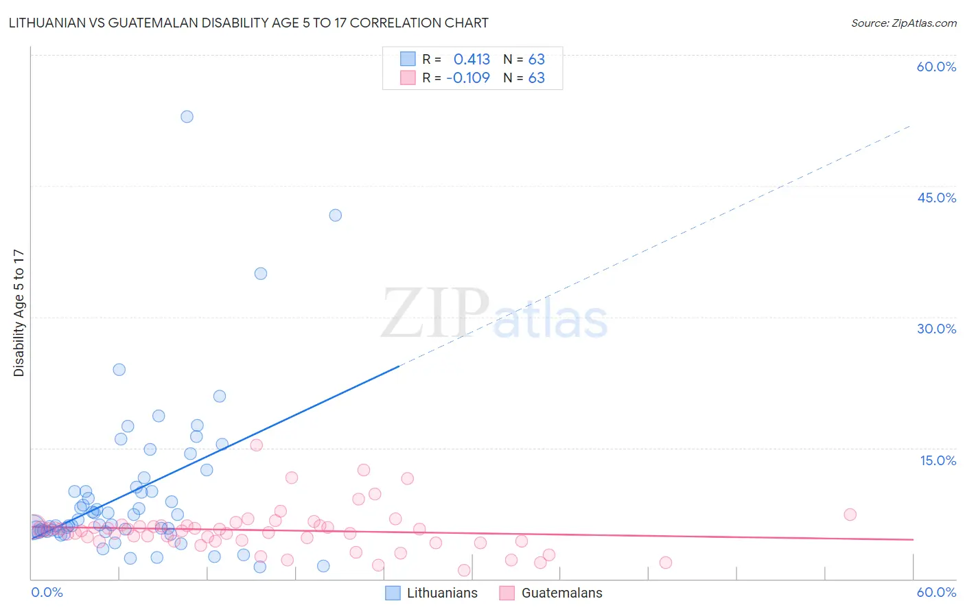 Lithuanian vs Guatemalan Disability Age 5 to 17