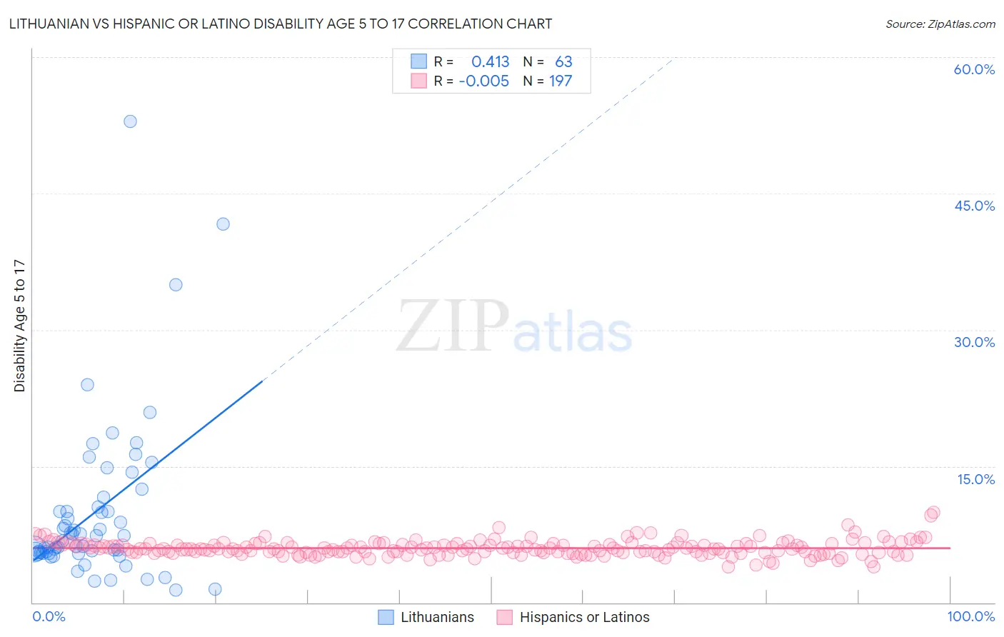 Lithuanian vs Hispanic or Latino Disability Age 5 to 17