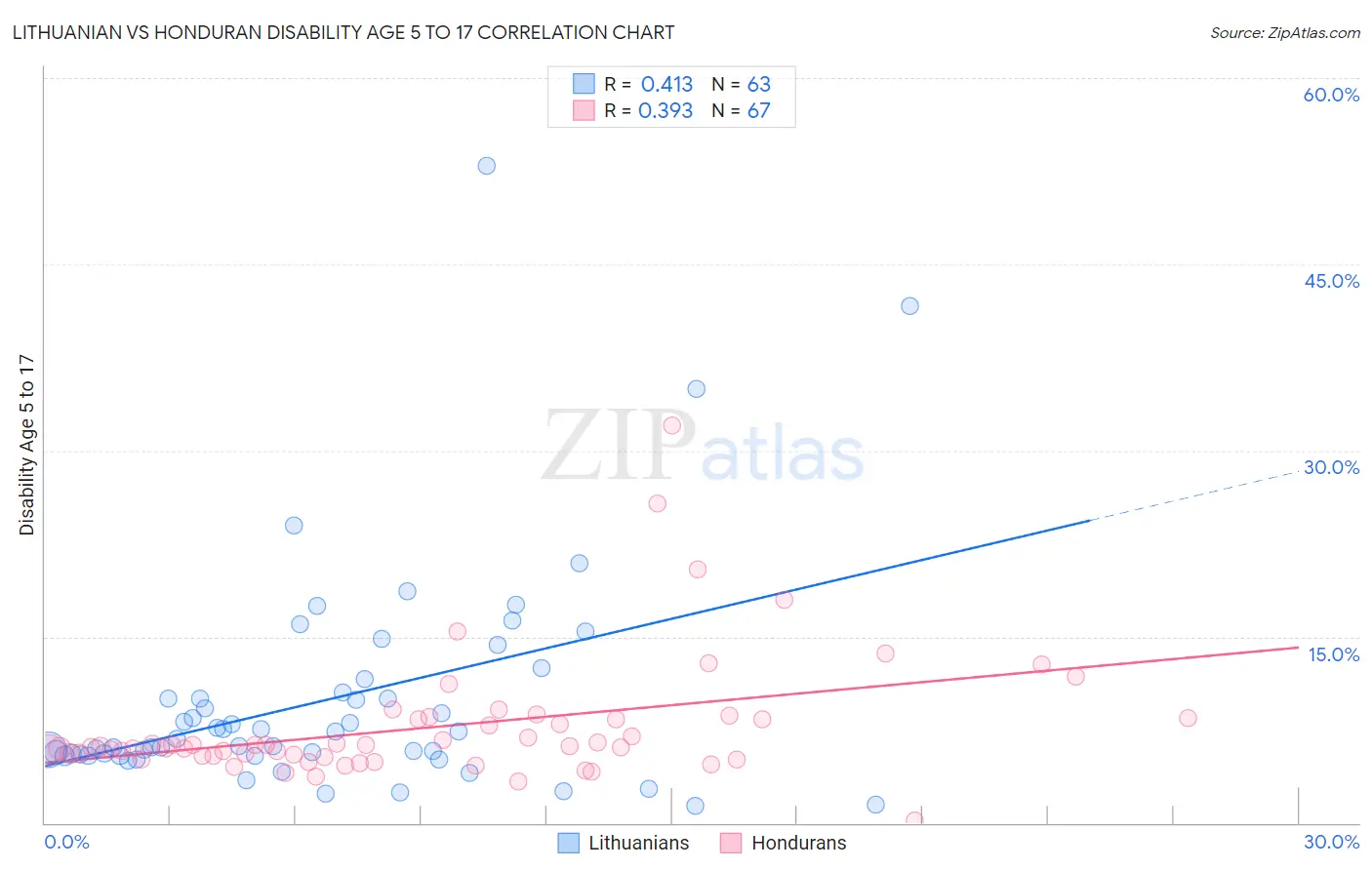 Lithuanian vs Honduran Disability Age 5 to 17