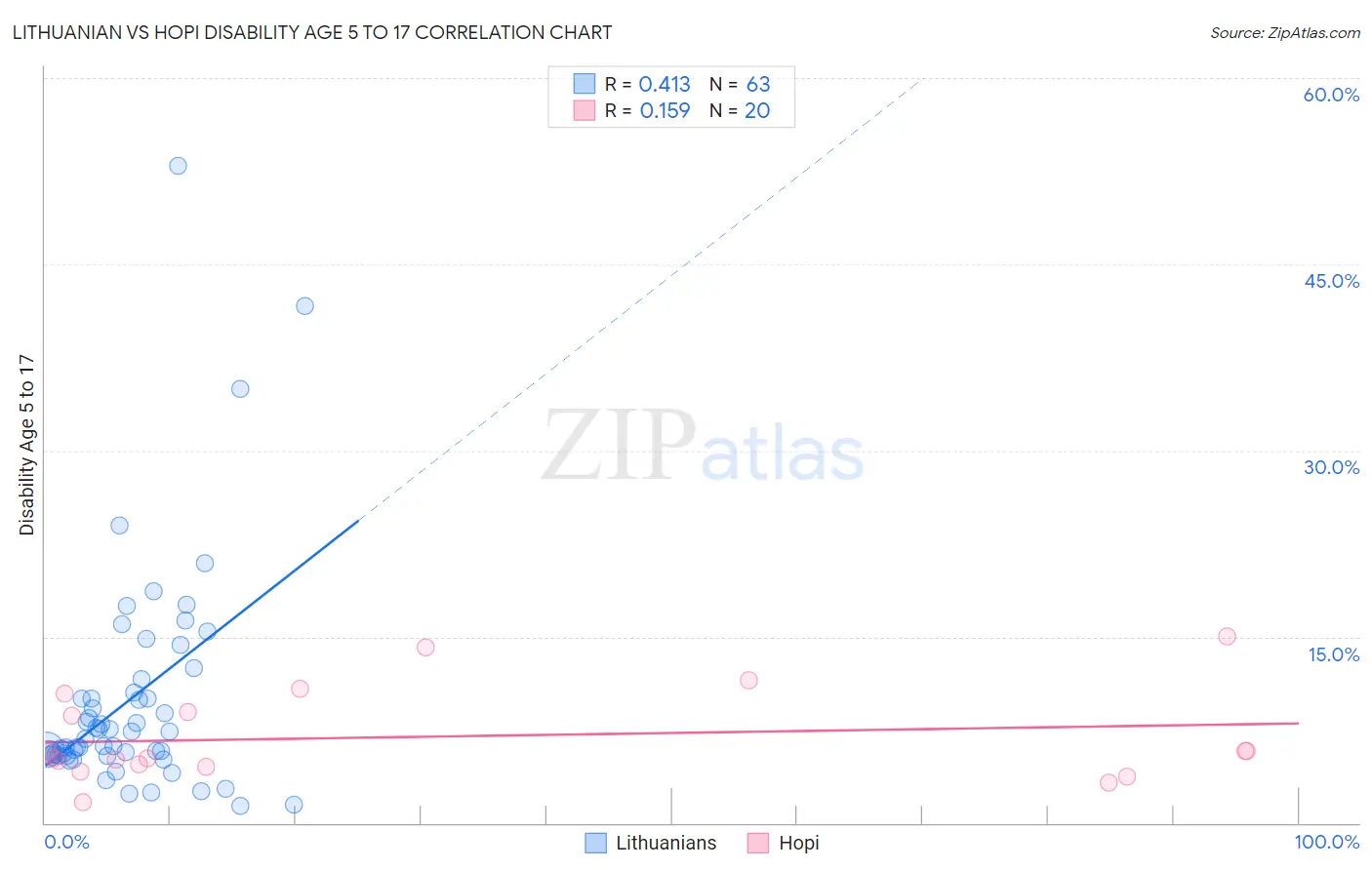 Lithuanian vs Hopi Disability Age 5 to 17