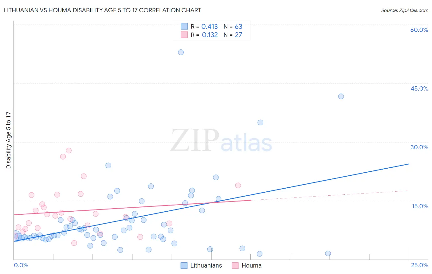 Lithuanian vs Houma Disability Age 5 to 17