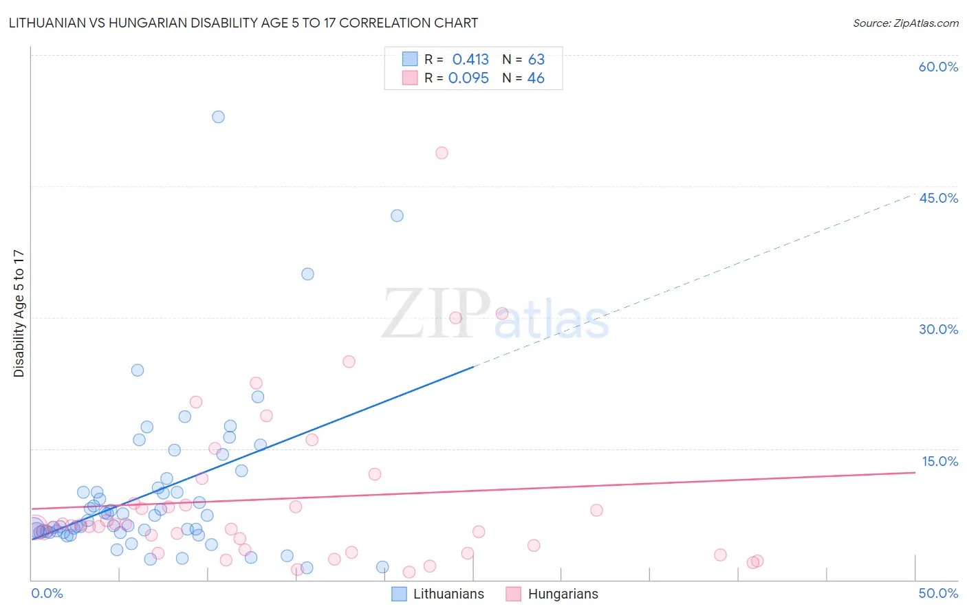 Lithuanian vs Hungarian Disability Age 5 to 17