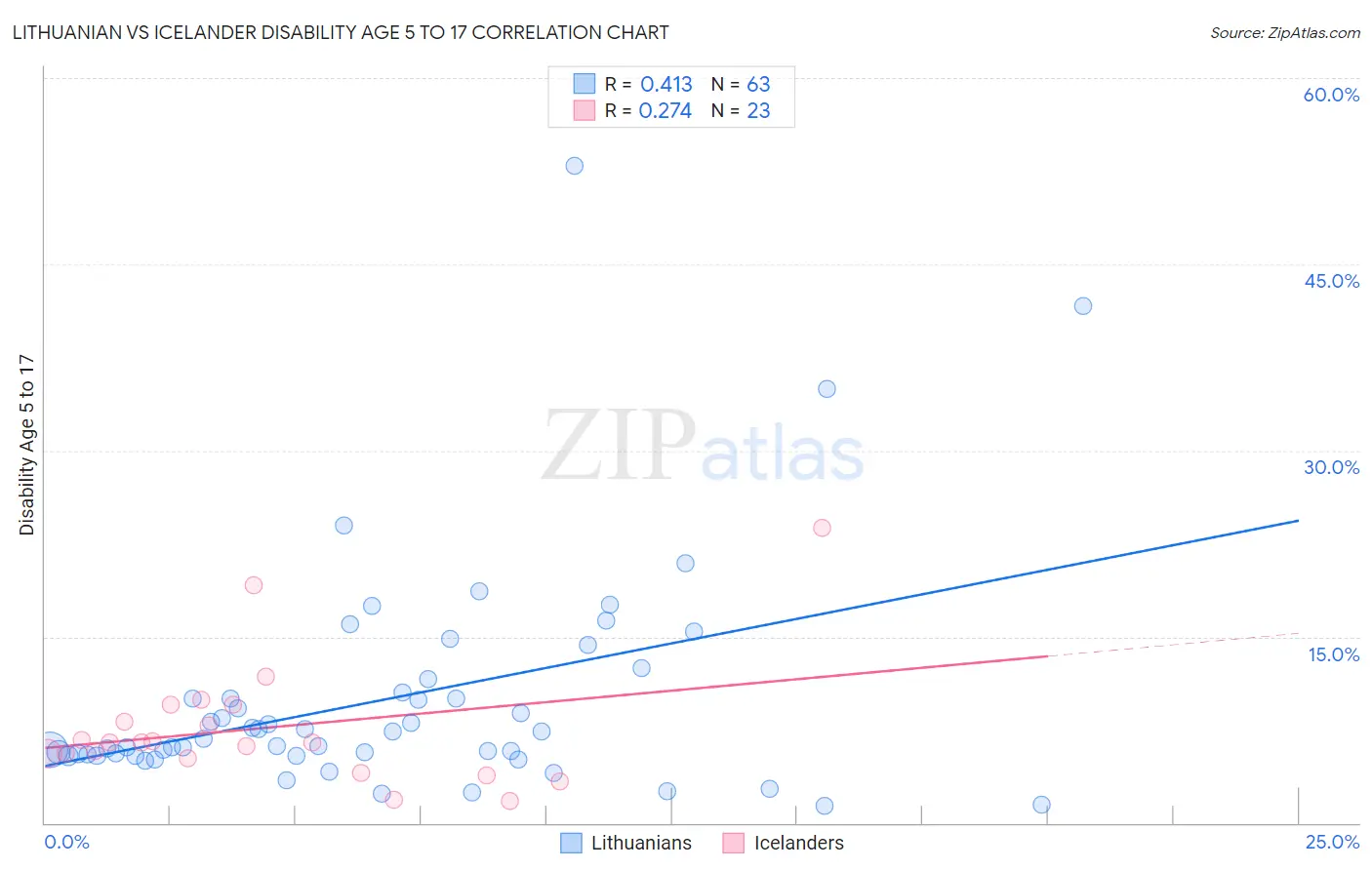 Lithuanian vs Icelander Disability Age 5 to 17