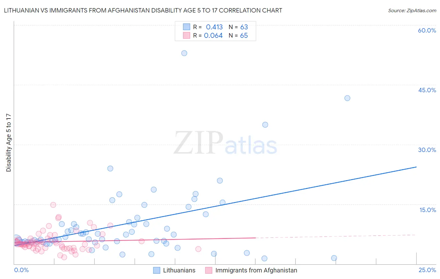 Lithuanian vs Immigrants from Afghanistan Disability Age 5 to 17