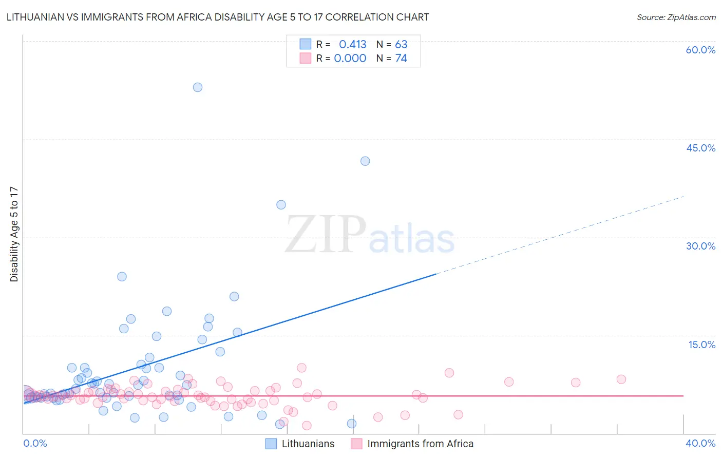 Lithuanian vs Immigrants from Africa Disability Age 5 to 17