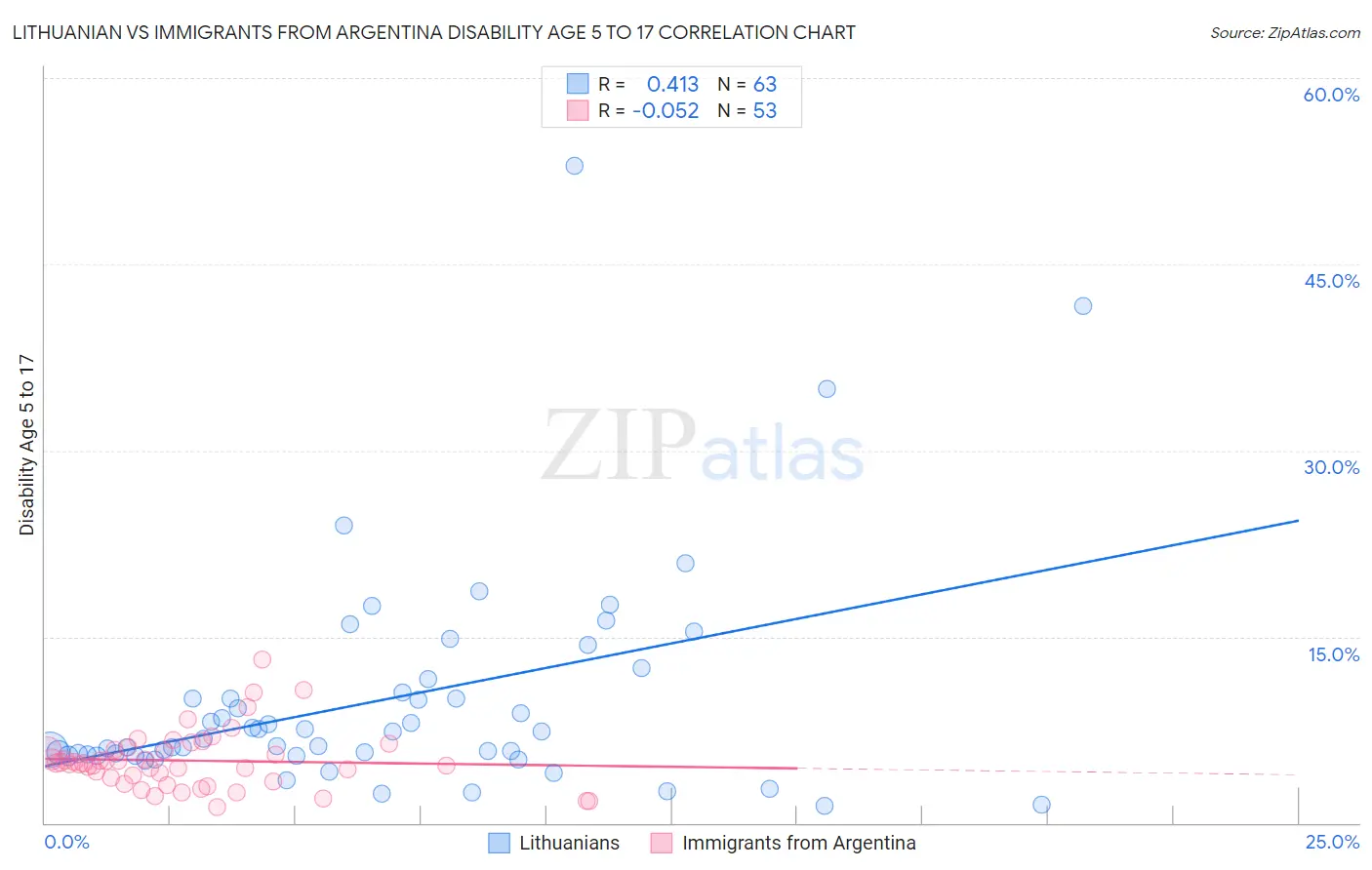 Lithuanian vs Immigrants from Argentina Disability Age 5 to 17