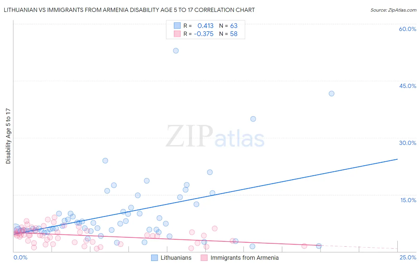 Lithuanian vs Immigrants from Armenia Disability Age 5 to 17