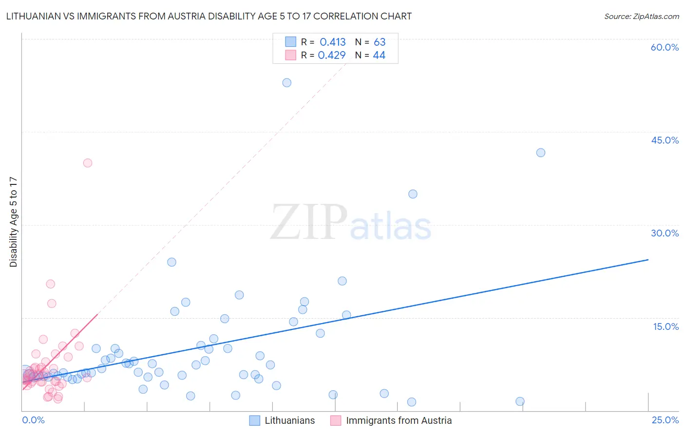 Lithuanian vs Immigrants from Austria Disability Age 5 to 17