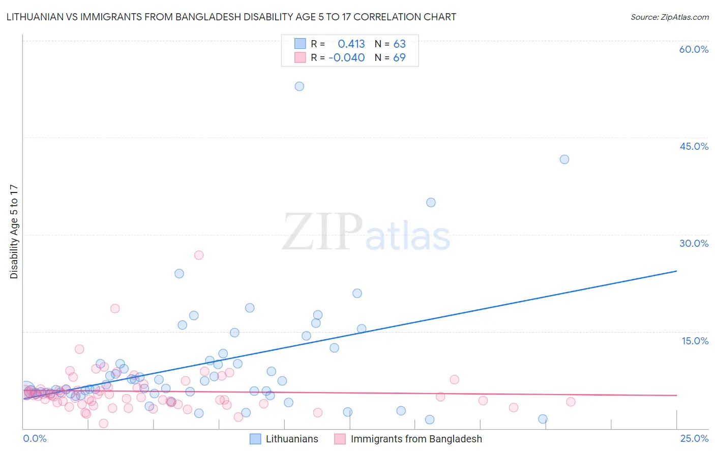 Lithuanian vs Immigrants from Bangladesh Disability Age 5 to 17