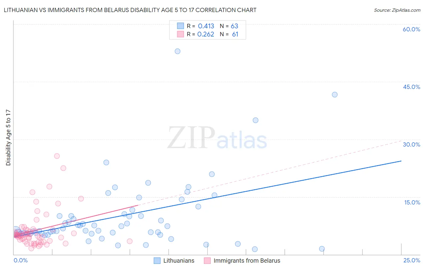 Lithuanian vs Immigrants from Belarus Disability Age 5 to 17
