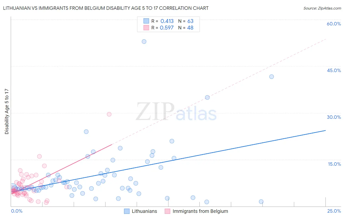 Lithuanian vs Immigrants from Belgium Disability Age 5 to 17