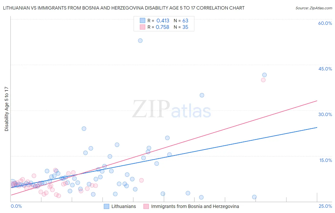 Lithuanian vs Immigrants from Bosnia and Herzegovina Disability Age 5 to 17