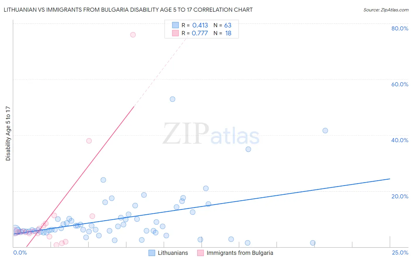 Lithuanian vs Immigrants from Bulgaria Disability Age 5 to 17