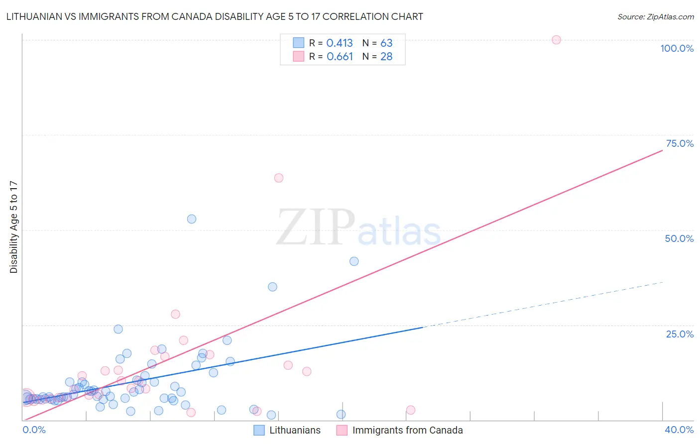 Lithuanian vs Immigrants from Canada Disability Age 5 to 17