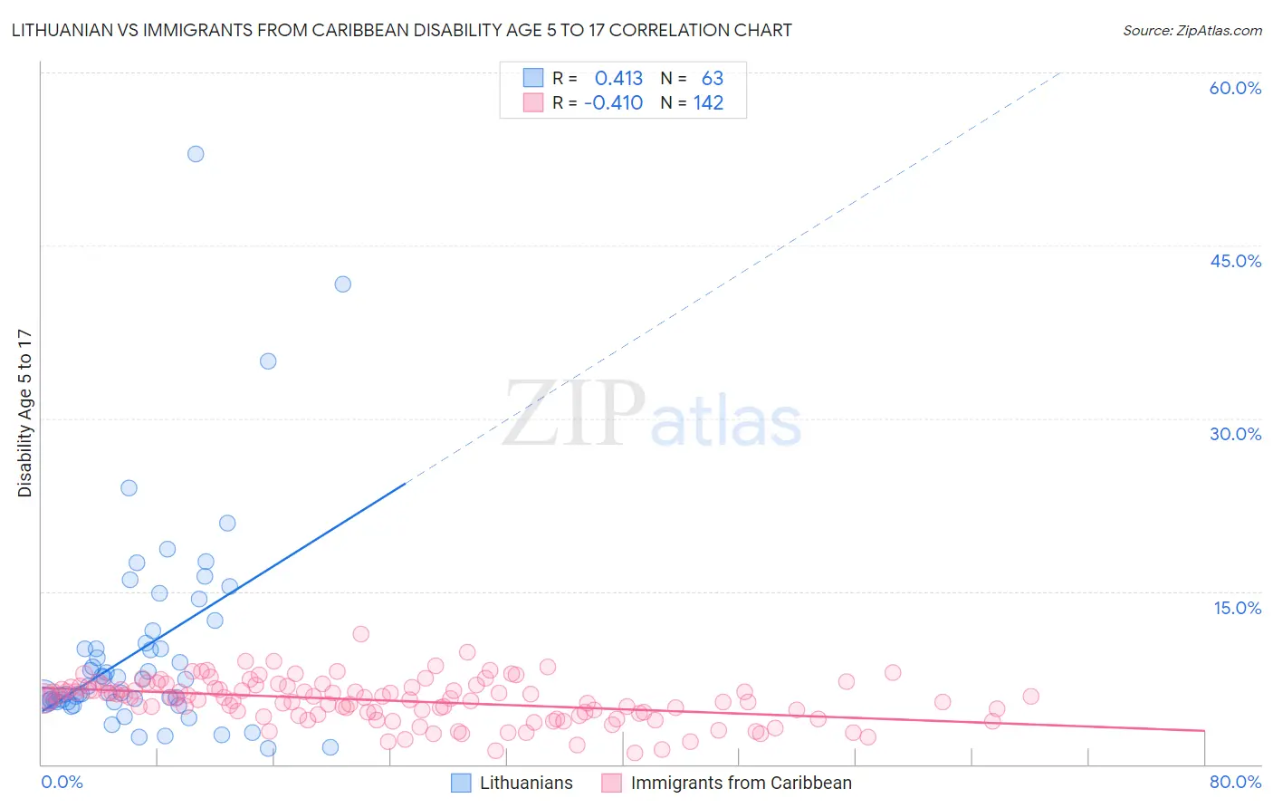 Lithuanian vs Immigrants from Caribbean Disability Age 5 to 17