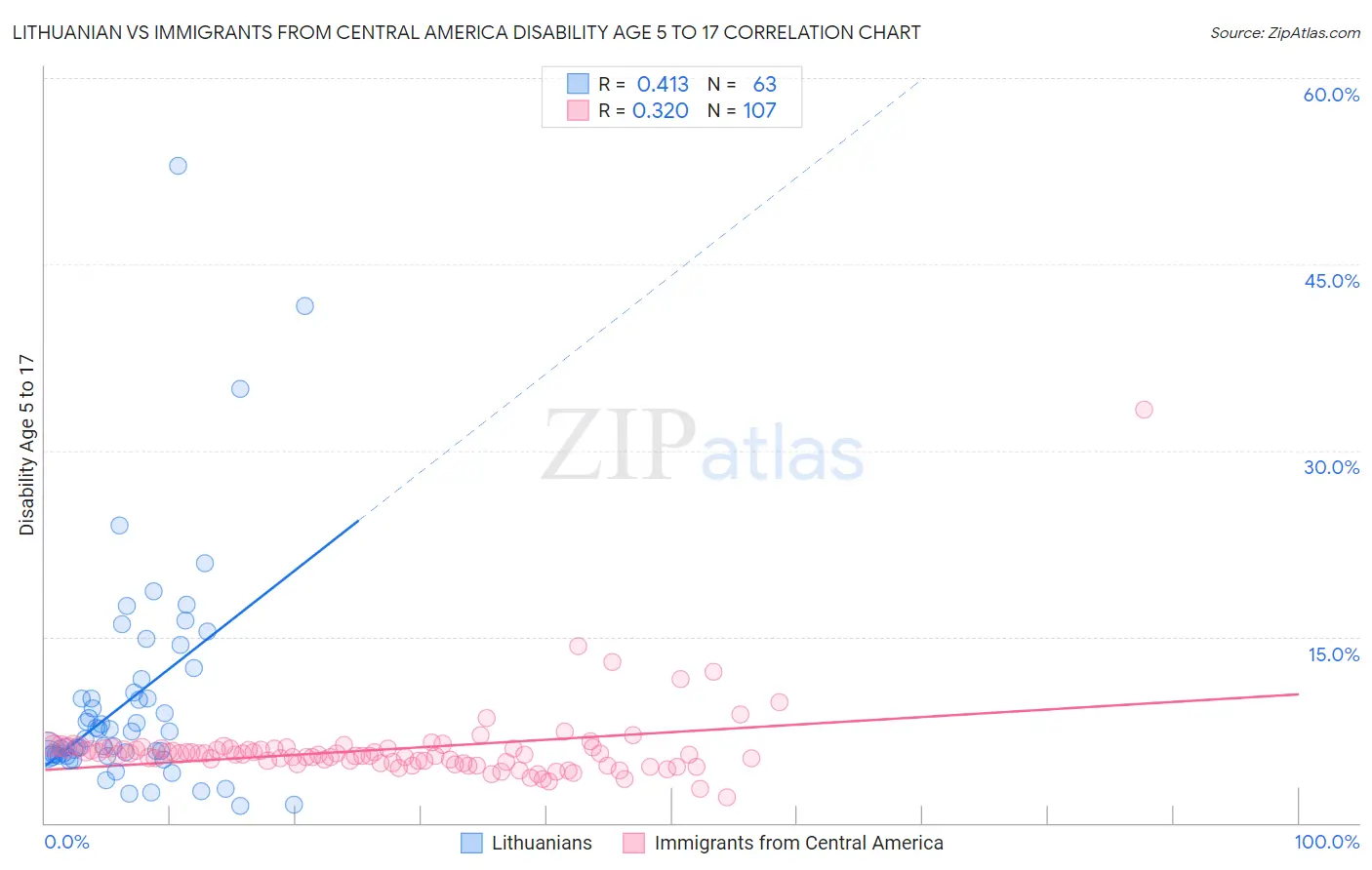 Lithuanian vs Immigrants from Central America Disability Age 5 to 17