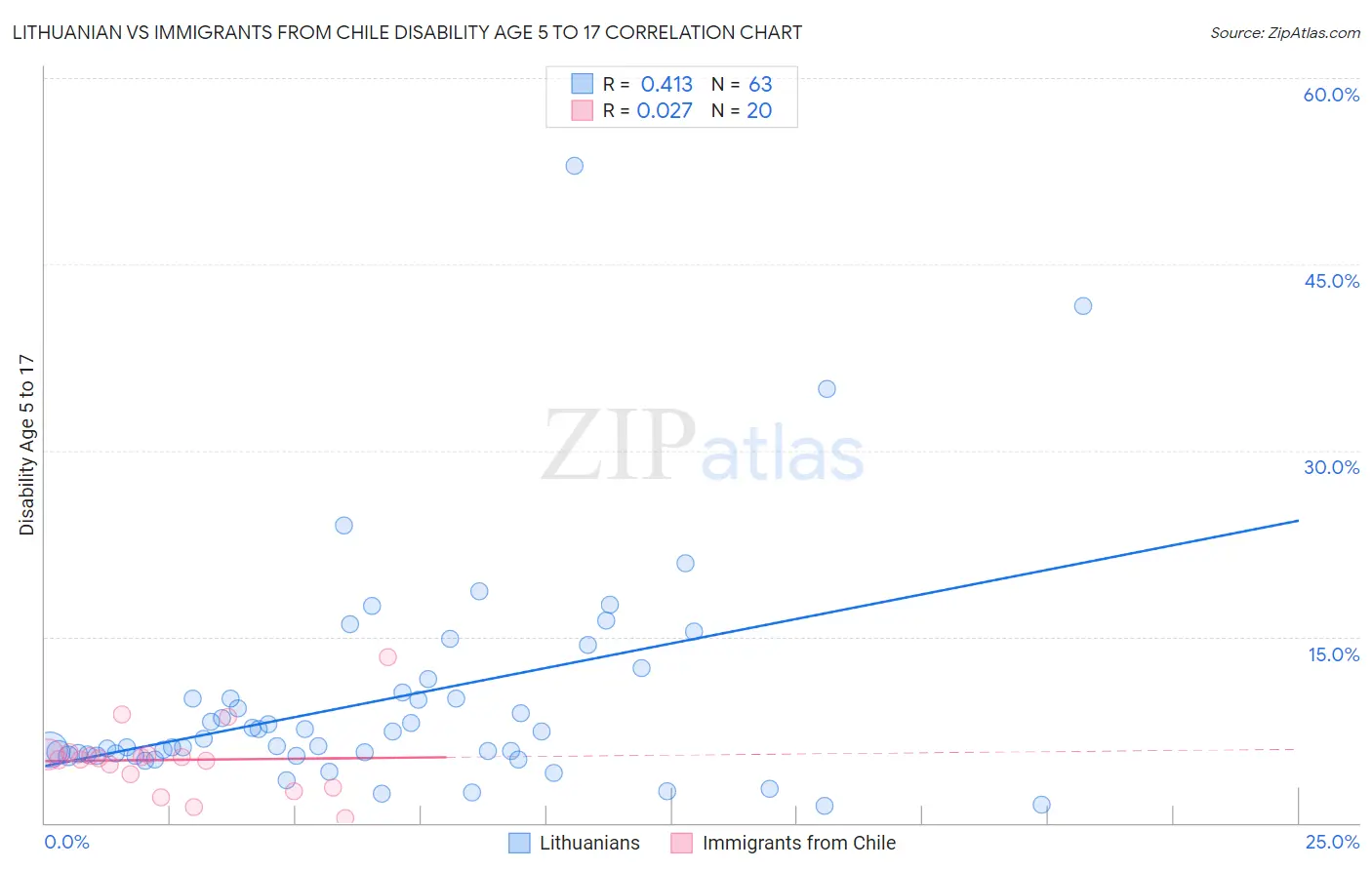 Lithuanian vs Immigrants from Chile Disability Age 5 to 17