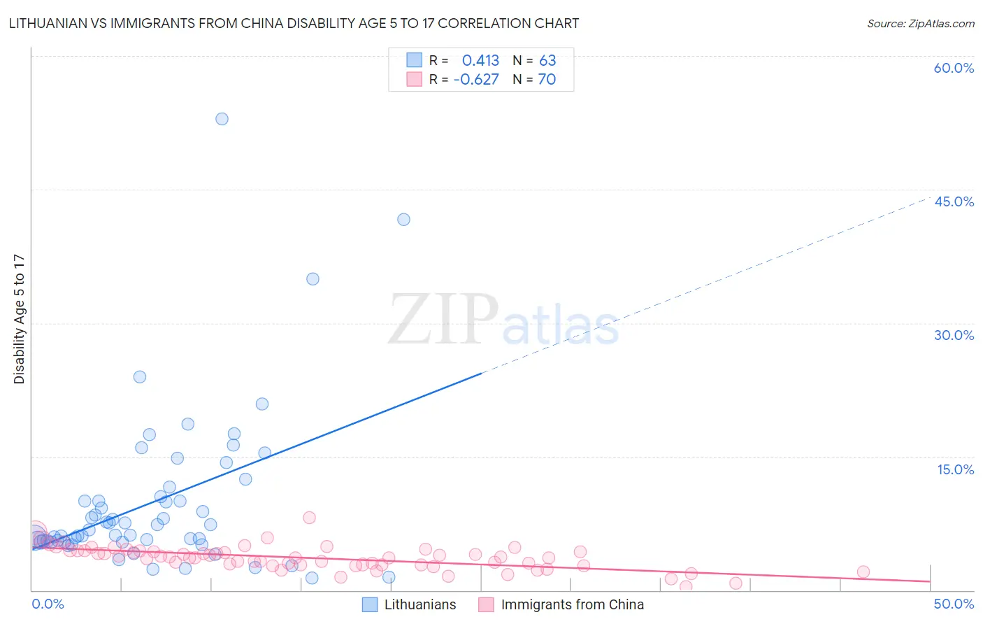 Lithuanian vs Immigrants from China Disability Age 5 to 17