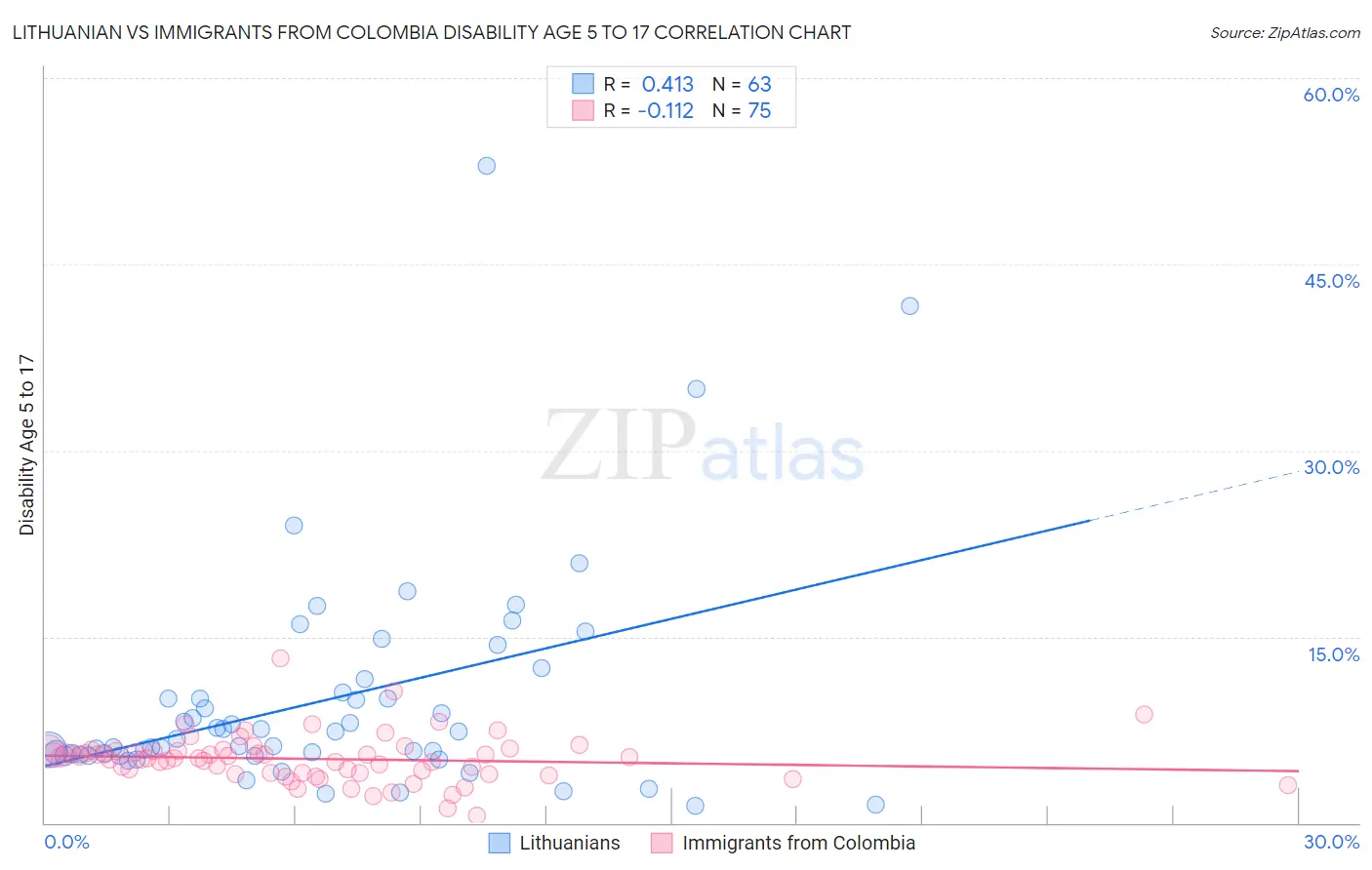 Lithuanian vs Immigrants from Colombia Disability Age 5 to 17