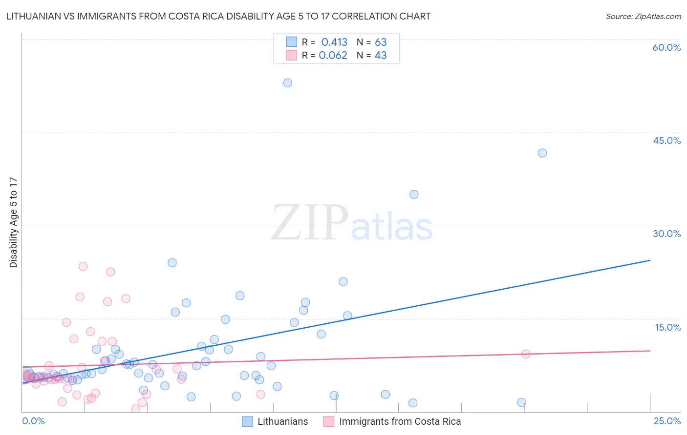 Lithuanian vs Immigrants from Costa Rica Disability Age 5 to 17