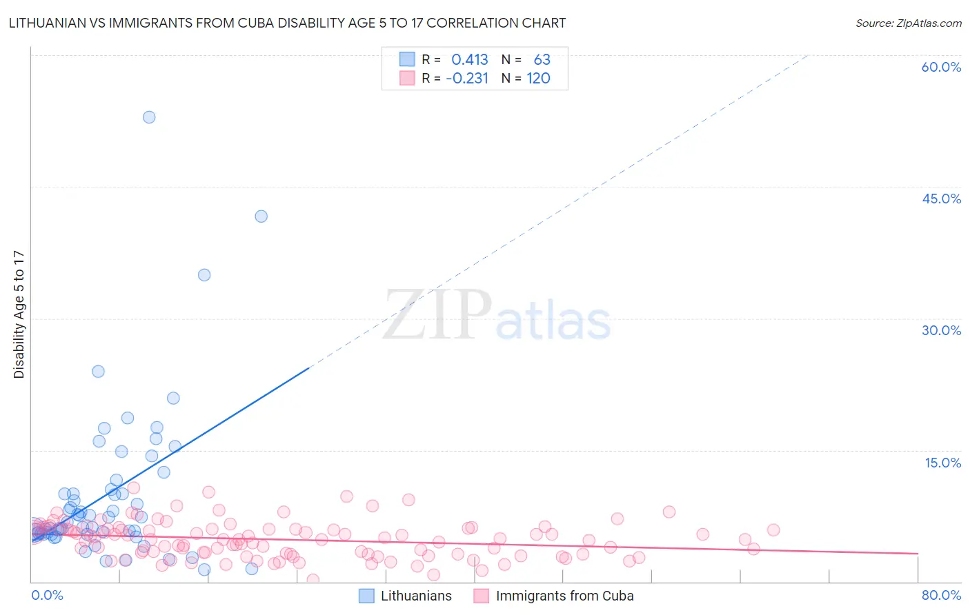 Lithuanian vs Immigrants from Cuba Disability Age 5 to 17