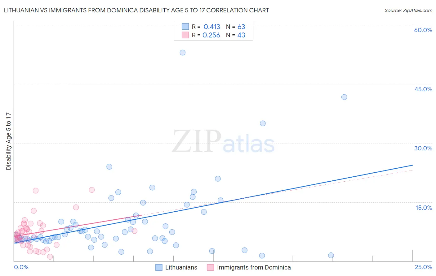 Lithuanian vs Immigrants from Dominica Disability Age 5 to 17