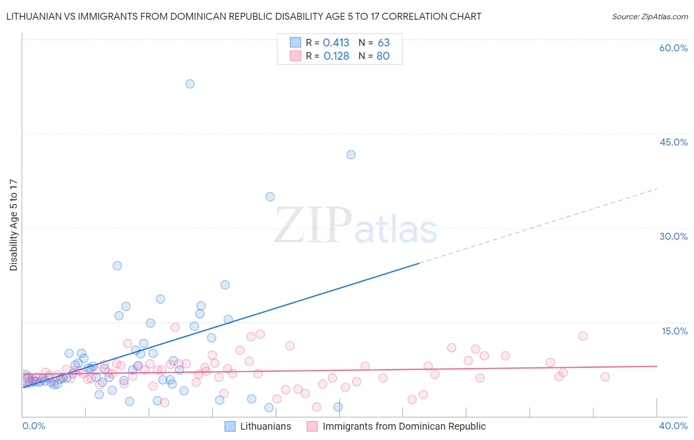 Lithuanian vs Immigrants from Dominican Republic Disability Age 5 to 17