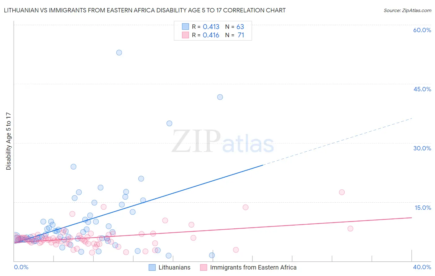 Lithuanian vs Immigrants from Eastern Africa Disability Age 5 to 17