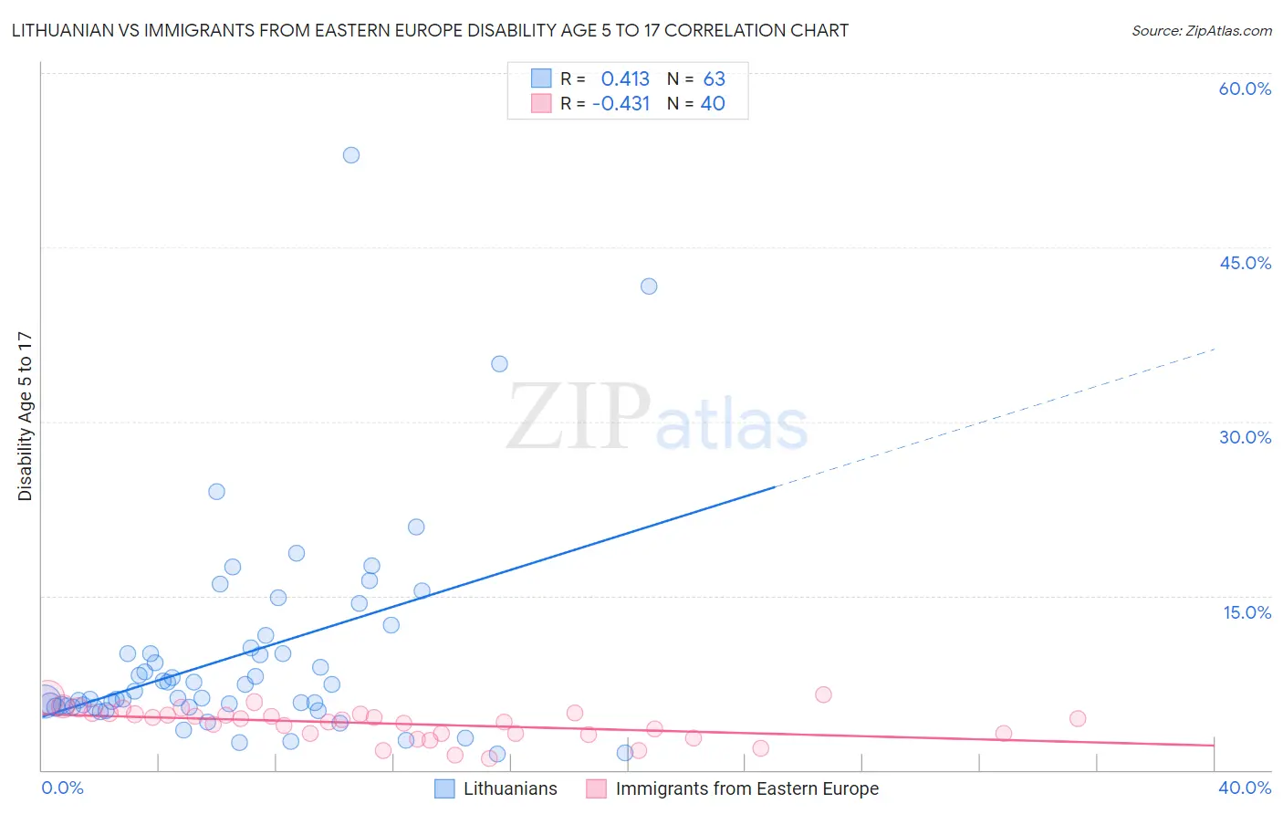 Lithuanian vs Immigrants from Eastern Europe Disability Age 5 to 17