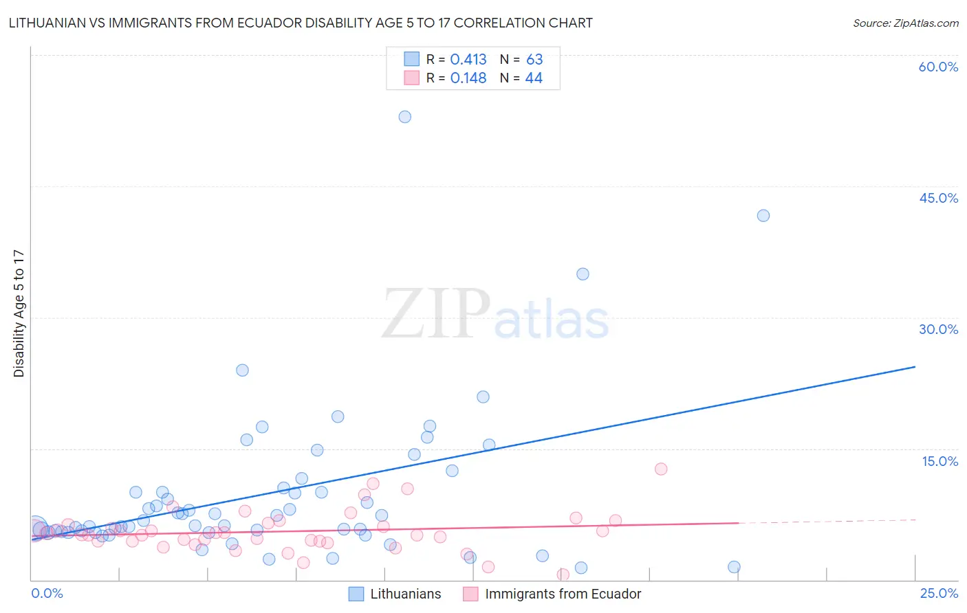 Lithuanian vs Immigrants from Ecuador Disability Age 5 to 17