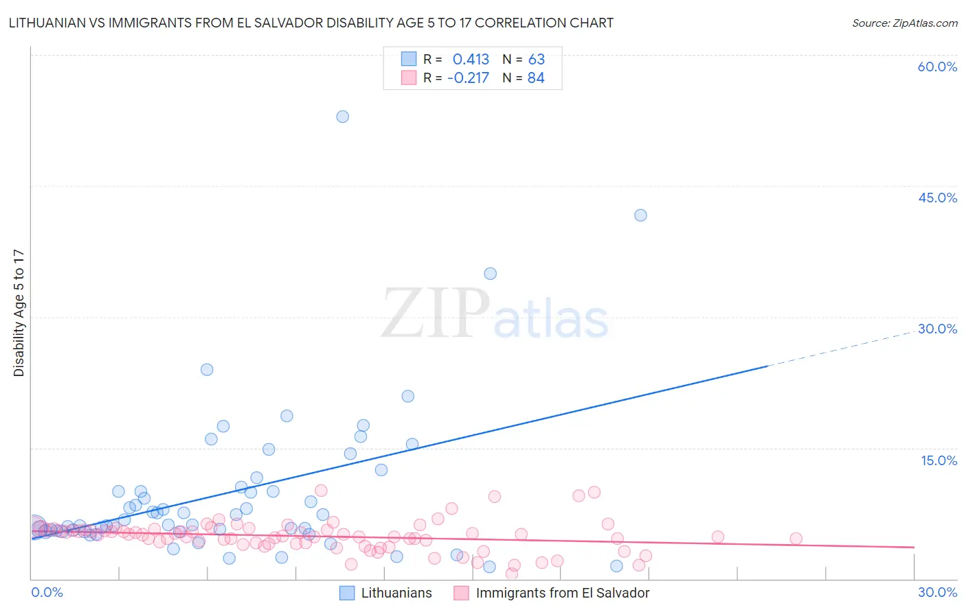 Lithuanian vs Immigrants from El Salvador Disability Age 5 to 17