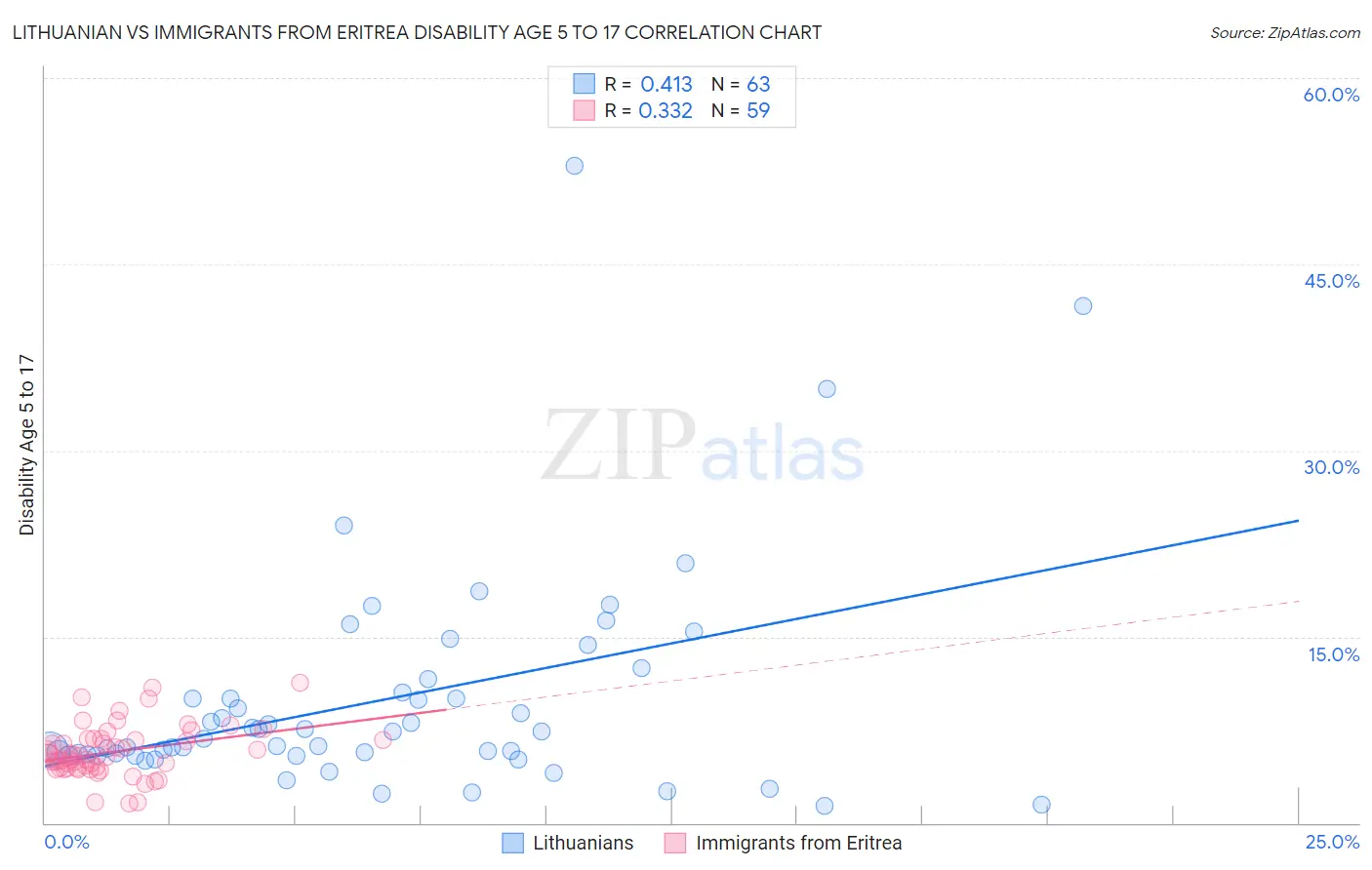 Lithuanian vs Immigrants from Eritrea Disability Age 5 to 17