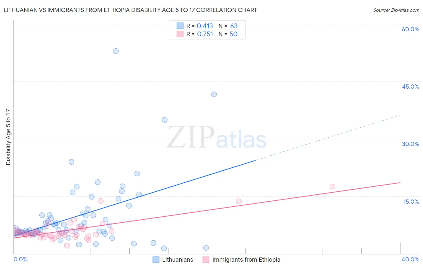 Lithuanian vs Immigrants from Ethiopia Disability Age 5 to 17