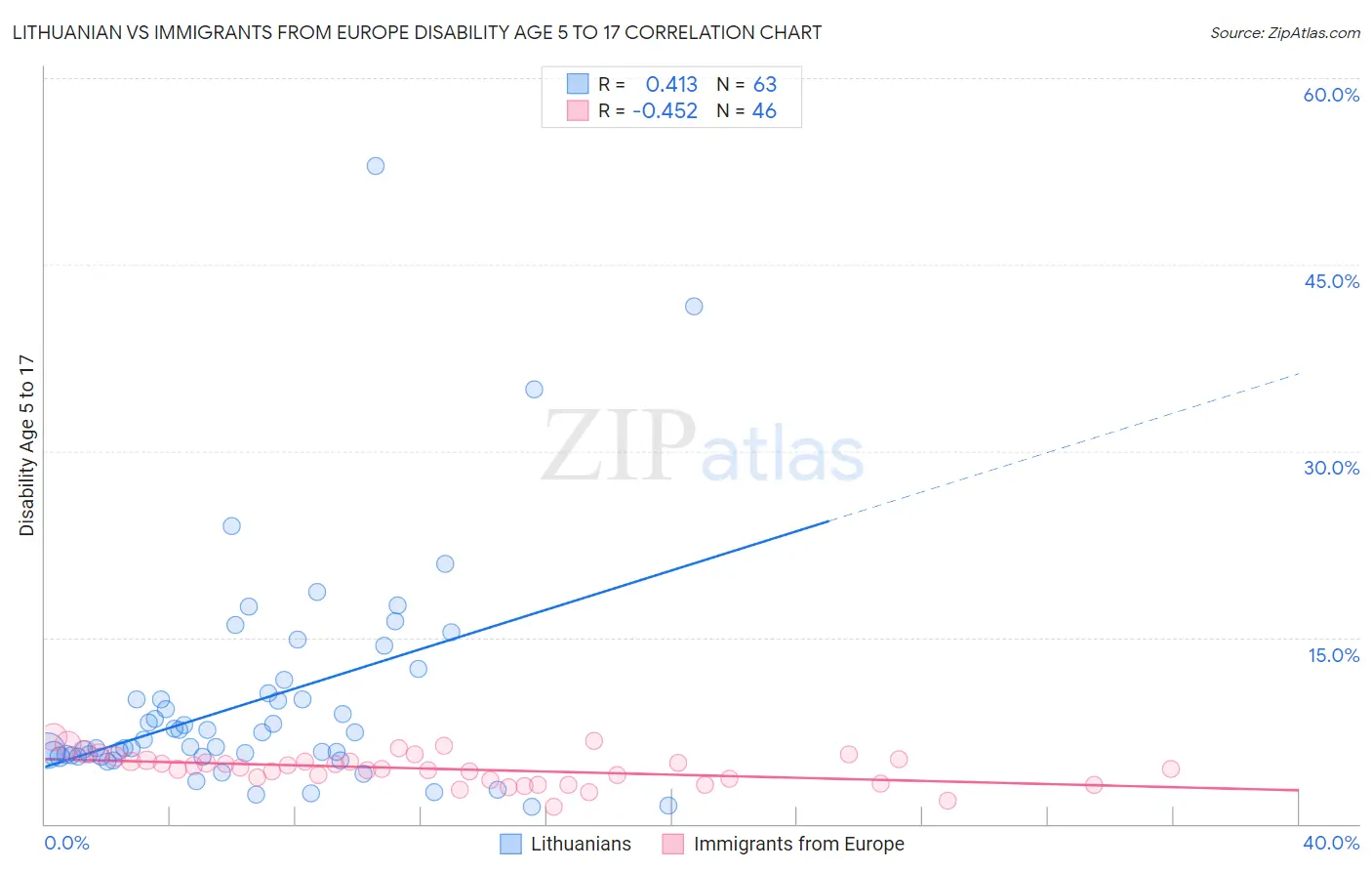 Lithuanian vs Immigrants from Europe Disability Age 5 to 17