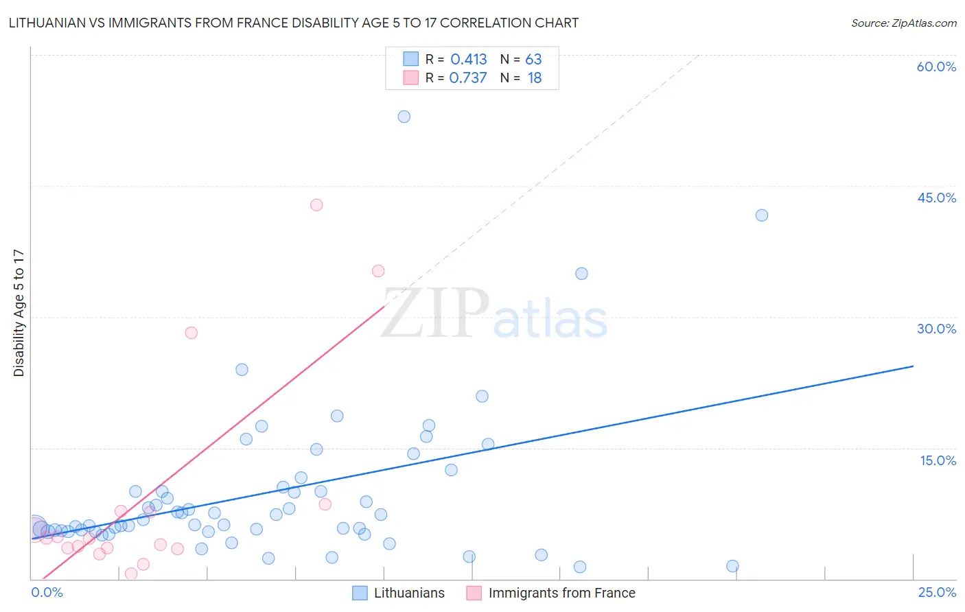 Lithuanian vs Immigrants from France Disability Age 5 to 17