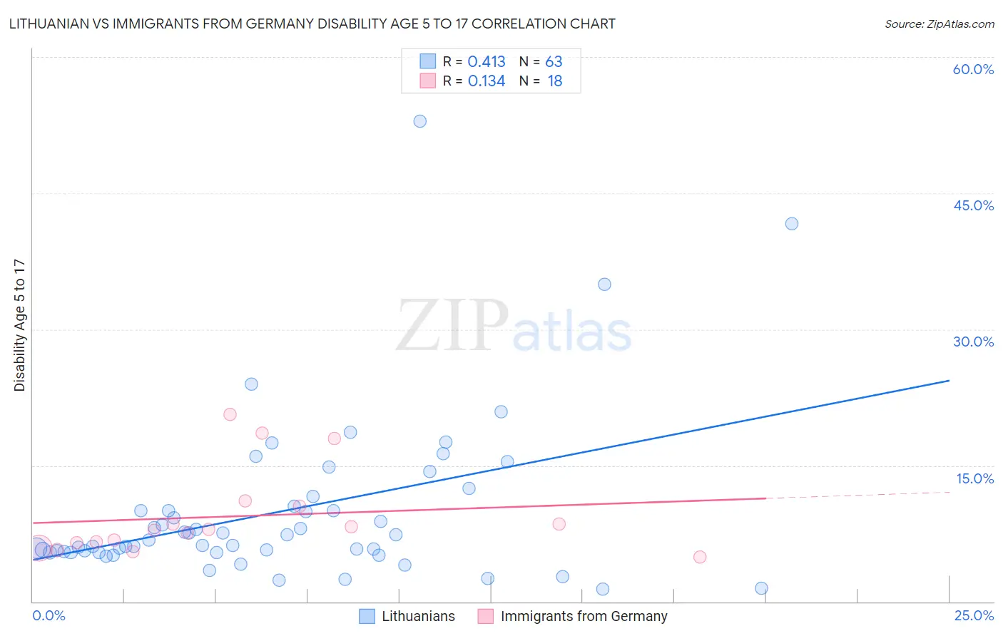 Lithuanian vs Immigrants from Germany Disability Age 5 to 17