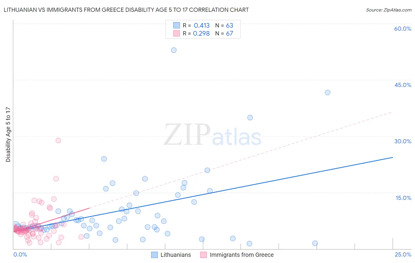 Lithuanian vs Immigrants from Greece Disability Age 5 to 17