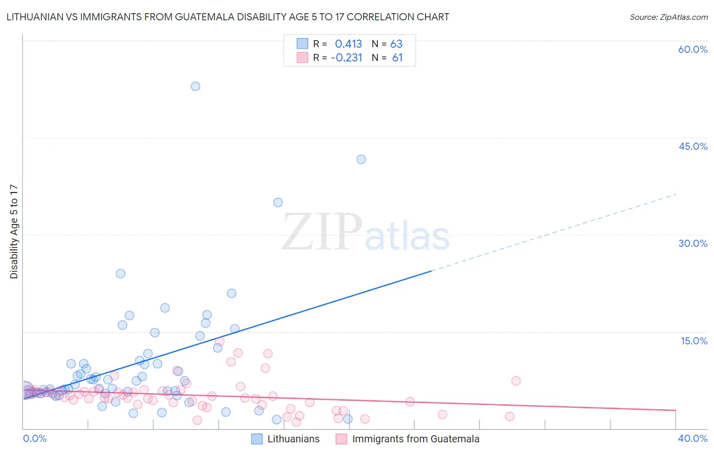 Lithuanian vs Immigrants from Guatemala Disability Age 5 to 17