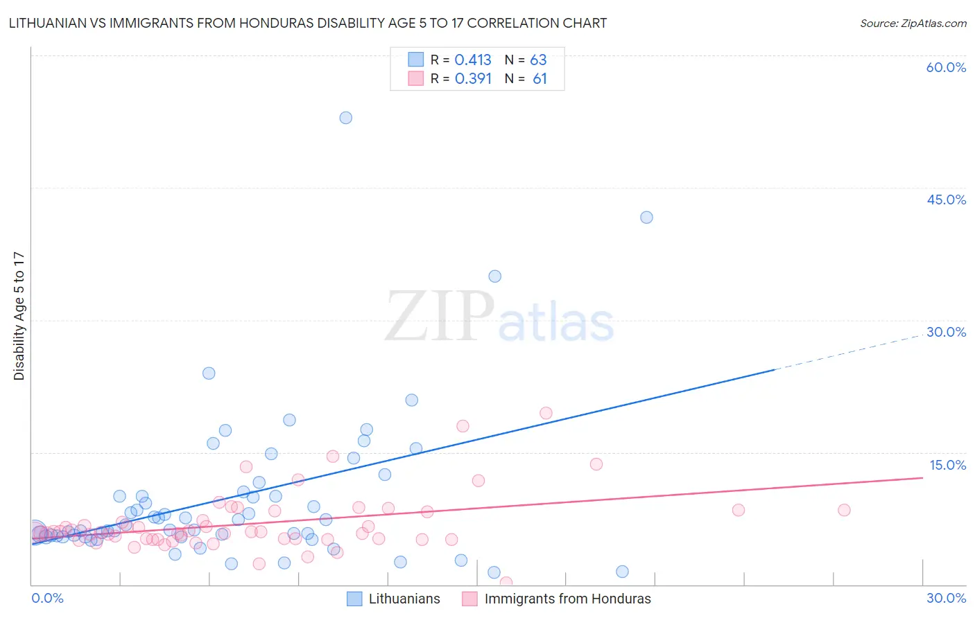 Lithuanian vs Immigrants from Honduras Disability Age 5 to 17
