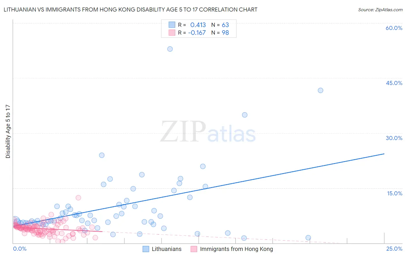 Lithuanian vs Immigrants from Hong Kong Disability Age 5 to 17