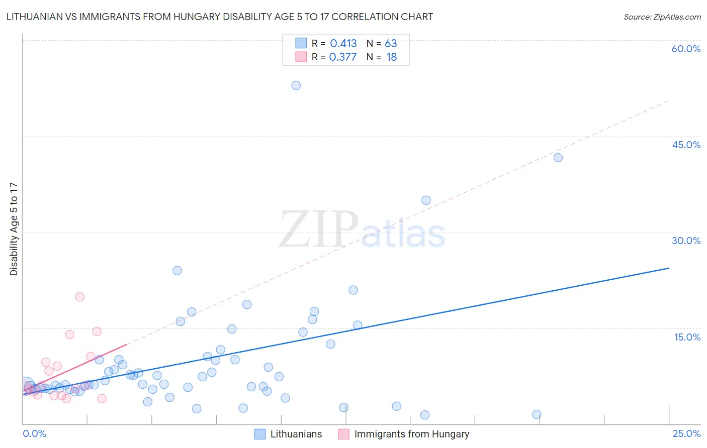 Lithuanian vs Immigrants from Hungary Disability Age 5 to 17