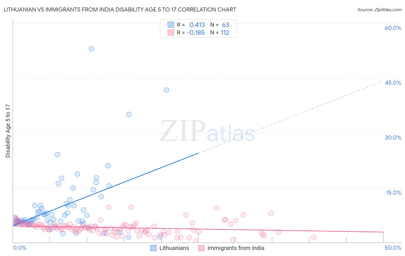 Lithuanian vs Immigrants from India Disability Age 5 to 17